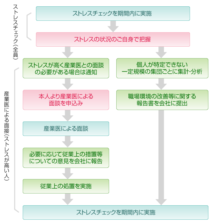 ストレスチェックの実施手順